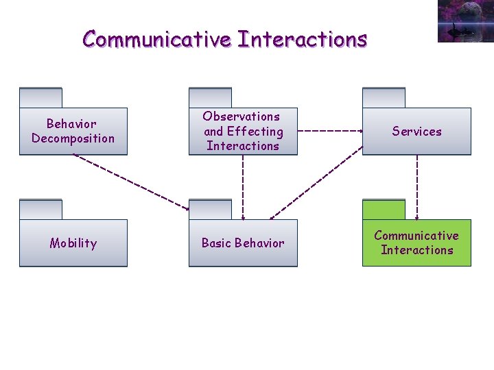 Communicative Interactions Behavior Decomposition Observations and Effecting Interactions Services Mobility Basic Behavior Communicative Interactions