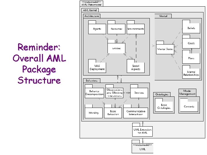 Reminder: Overall AML Package Structure 