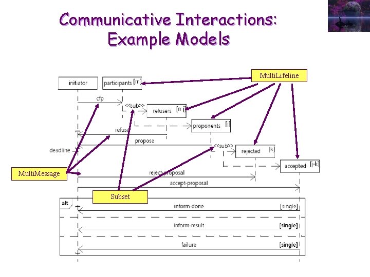 Communicative Interactions: Example Models Multi. Lifeline Multi. Message Subset 