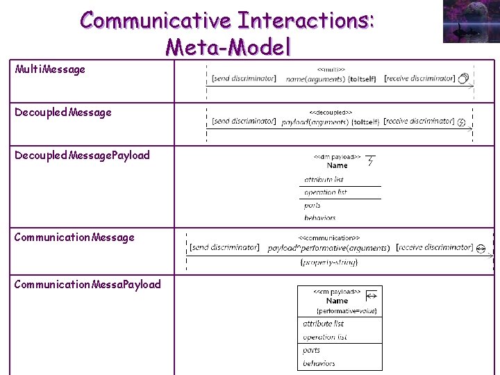 Communicative Interactions: Meta-Model Multi. Message Decoupled. Message. Payload Communication. Message Communication. Messa. Payload 
