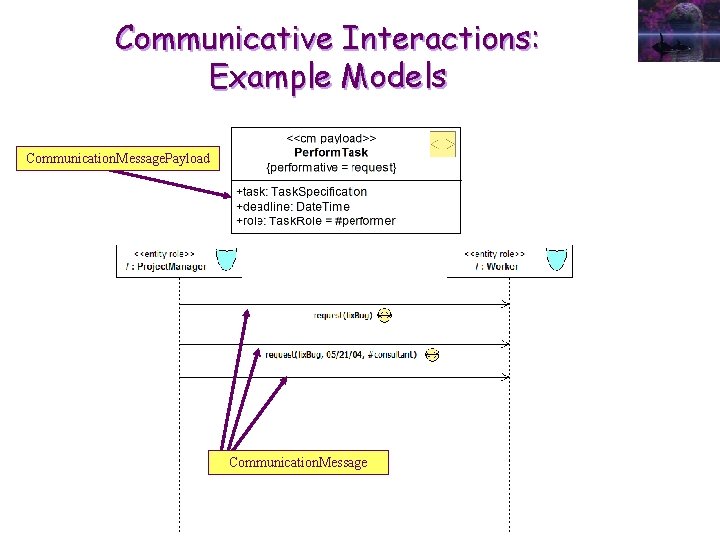 Communicative Interactions: Example Models Communication. Message. Payload Communication. Message 