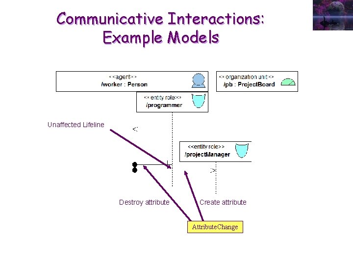 Communicative Interactions: Example Models Unaffected Lifeline Destroy attribute Create attribute Attribute. Change 