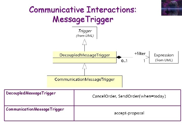 Communicative Interactions: Message. Trigger Decoupled. Message. Trigger Communication. Message. Trigger 