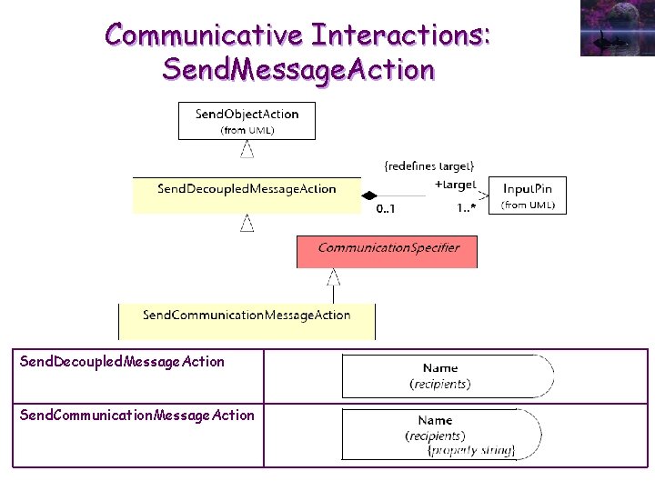Communicative Interactions: Send. Message. Action Send. Decoupled. Message. Action Send. Communication. Message. Action 