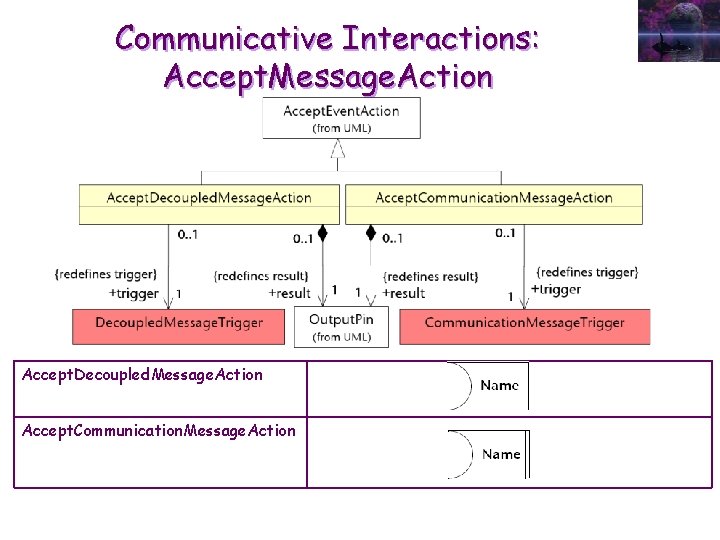Communicative Interactions: Accept. Message. Action Accept. Decoupled. Message. Action Accept. Communication. Message. Action 