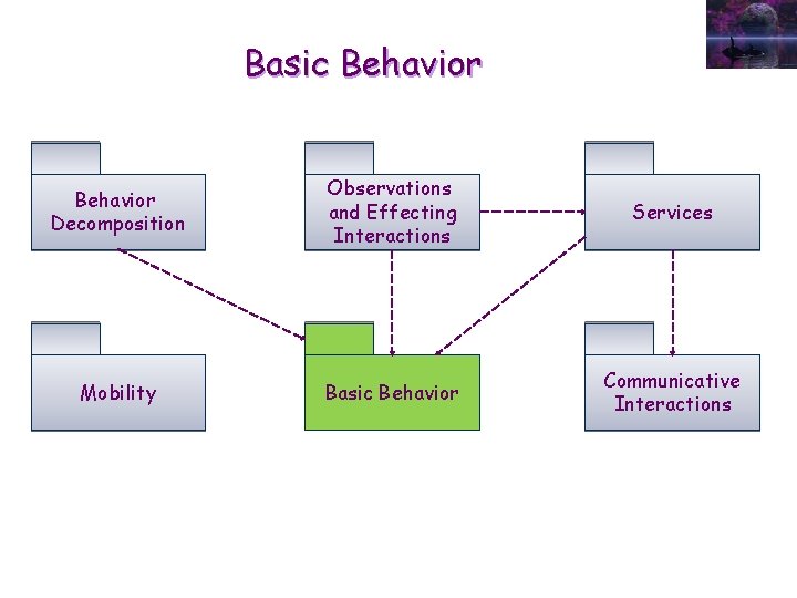Basic Behavior Decomposition Observations and Effecting Interactions Services Mobility Basic Behavior Communicative Interactions 