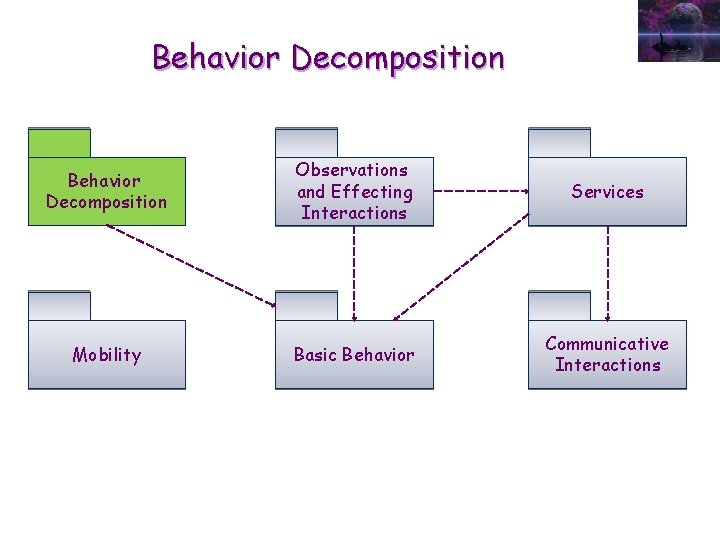 Behavior Decomposition Observations and Effecting Interactions Services Mobility Basic Behavior Communicative Interactions 