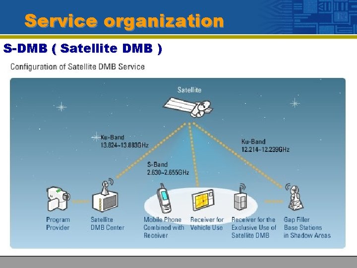 Service organization S-DMB ( Satellite DMB ) 