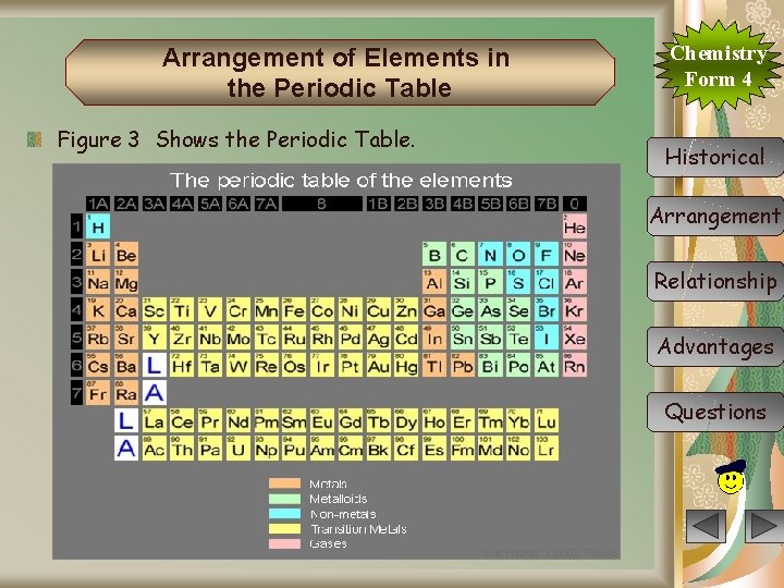 Arrangement of Elements in the Periodic Table Figure 3 Shows the Periodic Table. Chemistry