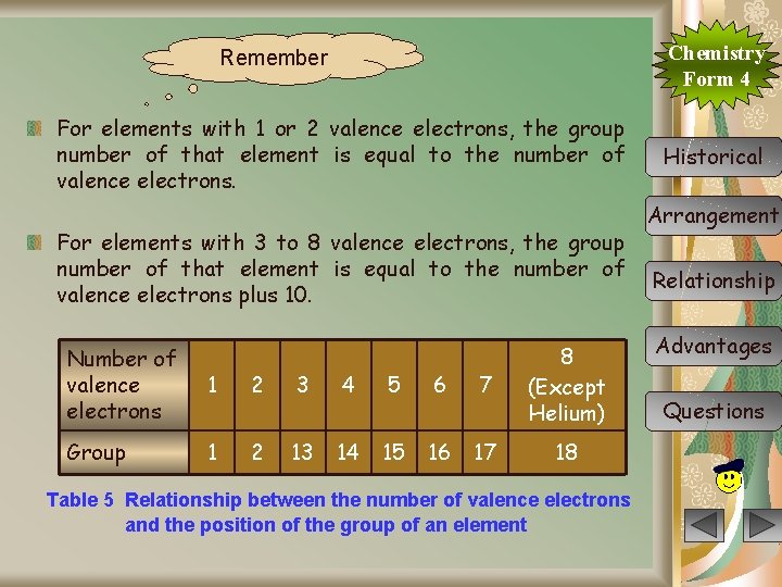 Chemistry Form 4 Remember For elements with 1 or 2 valence electrons, the group