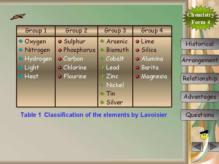 Chemistry Form 4 Group 1 Oxygen Nitrogen Hydrogen Light Heat Group 2 Sulphur Phosphorus