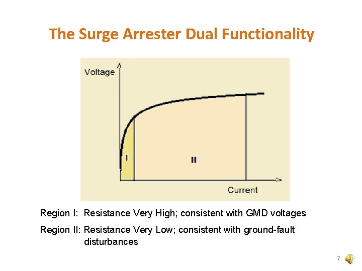 The Surge Arrester Dual Functionality Region I: Resistance Very High; consistent with GMD voltages