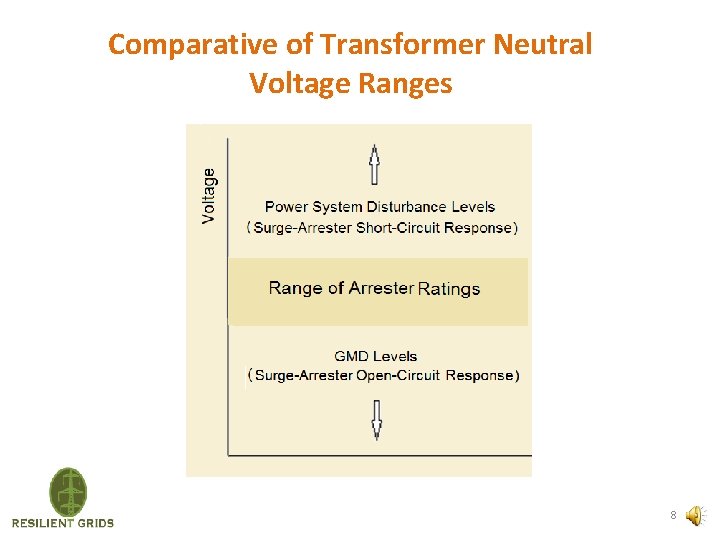 Comparative of Transformer Neutral Voltage Ranges 8 