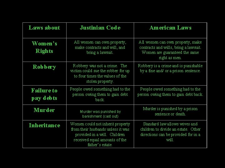 Laws about Justinian Code American Laws Women’s Rights All women can own property, make