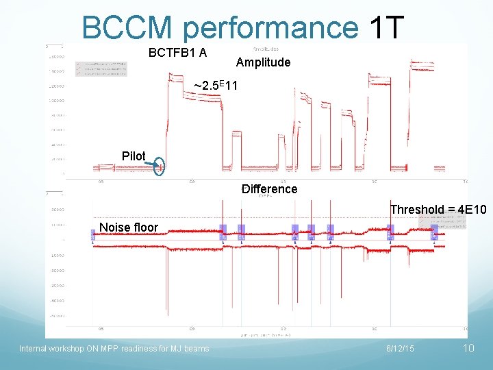 BCCM performance 1 T BCTFB 1 A Amplitude ~2. 5 E 11 Pilot Difference