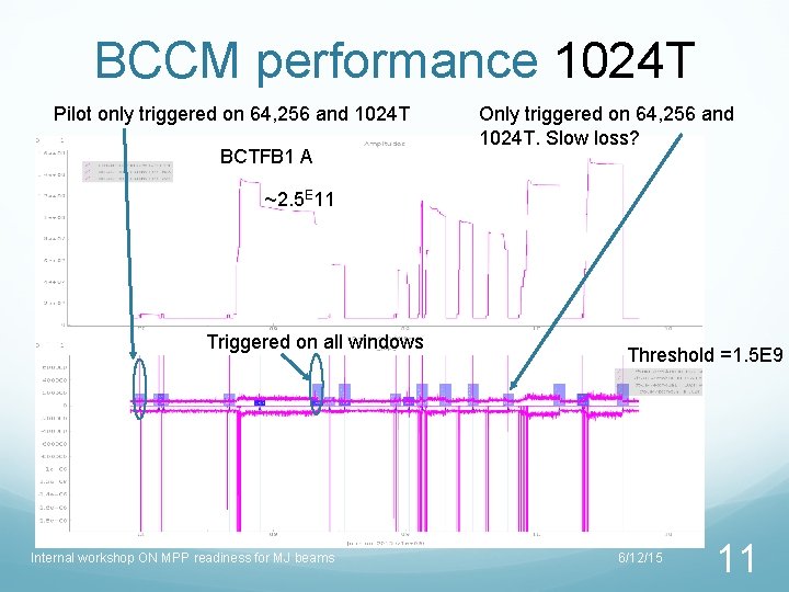 BCCM performance 1024 T Pilot only triggered on 64, 256 and 1024 T BCTFB