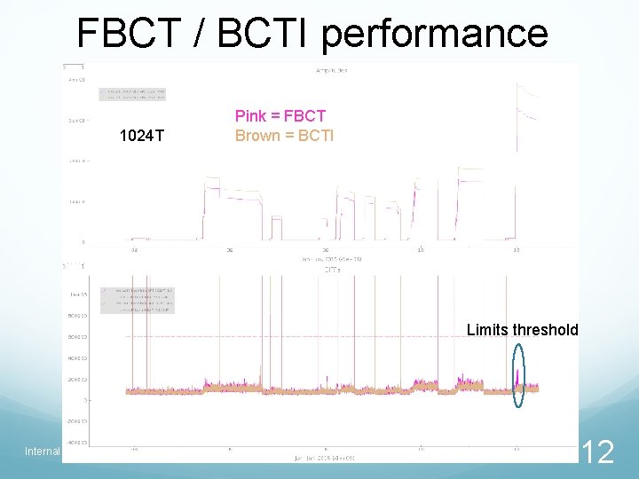 FBCT / BCTI performance 1024 T Pink = FBCT Brown = BCTI Limits threshold