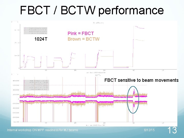 FBCT / BCTW performance 1024 T Pink = FBCT Brown = BCTW FBCT sensitive