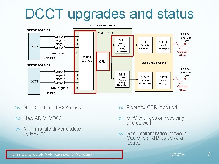 DCCT upgrades and status New CPU and FESA class Fibers to CCR modified New