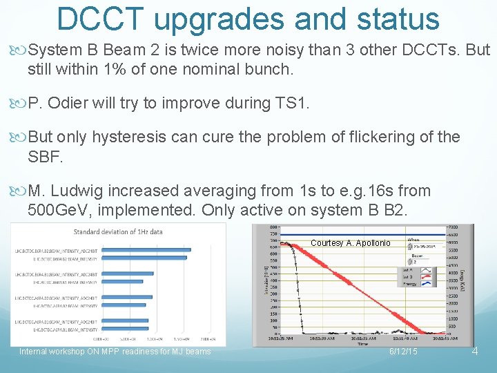 DCCT upgrades and status System B Beam 2 is twice more noisy than 3