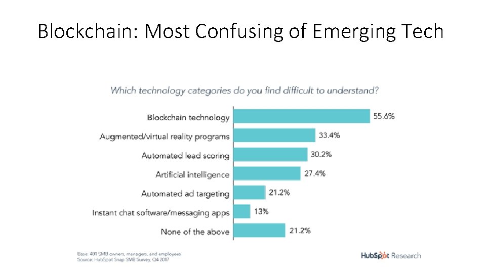 Blockchain: Most Confusing of Emerging Tech 