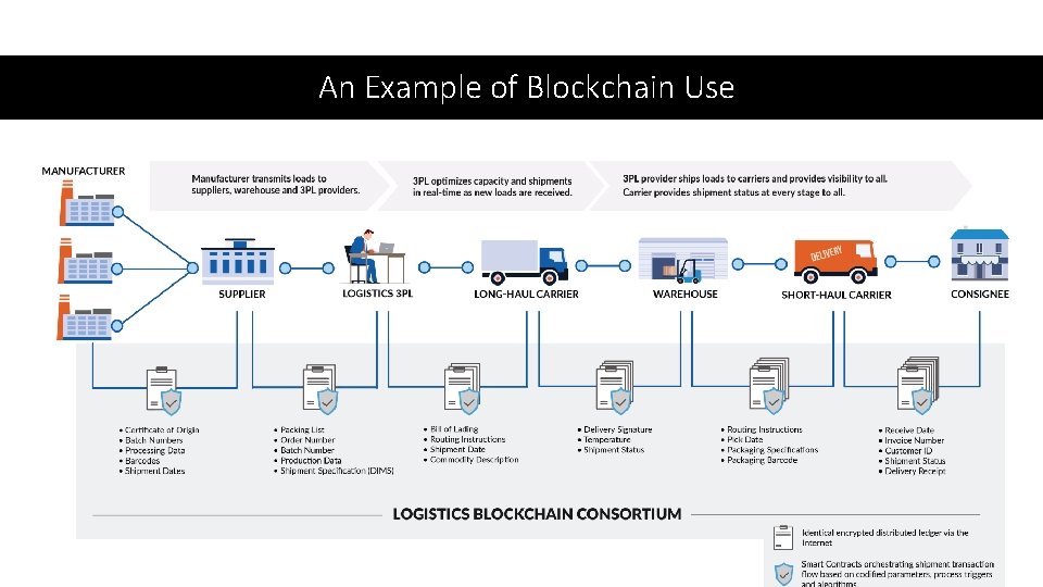 An Example of Blockchain Use 