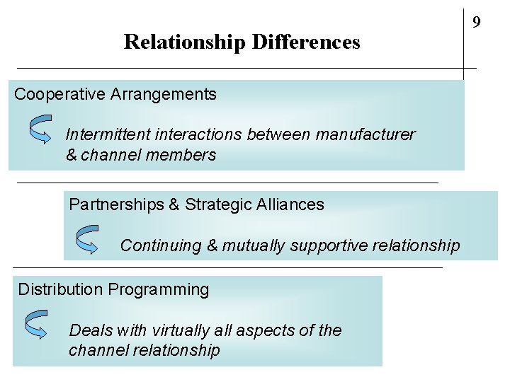 Relationship Differences Cooperative Arrangements Intermittent interactions between manufacturer & channel members Partnerships & Strategic
