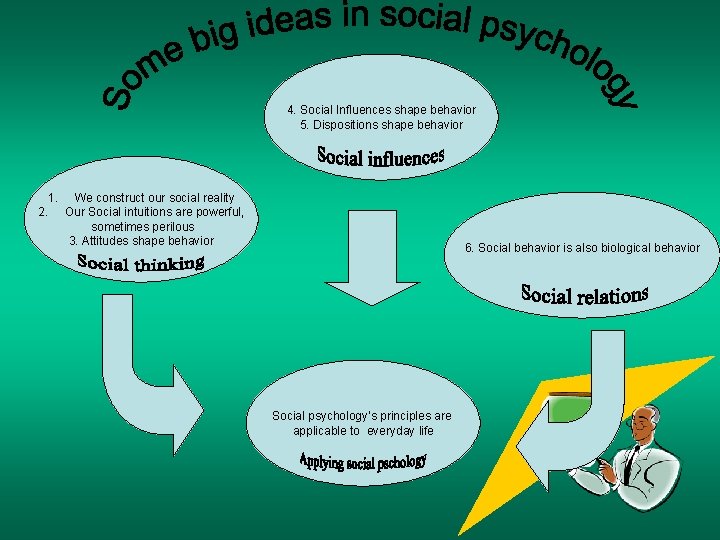 4. Social Influences shape behavior 5. Dispositions shape behavior 1. We construct our social