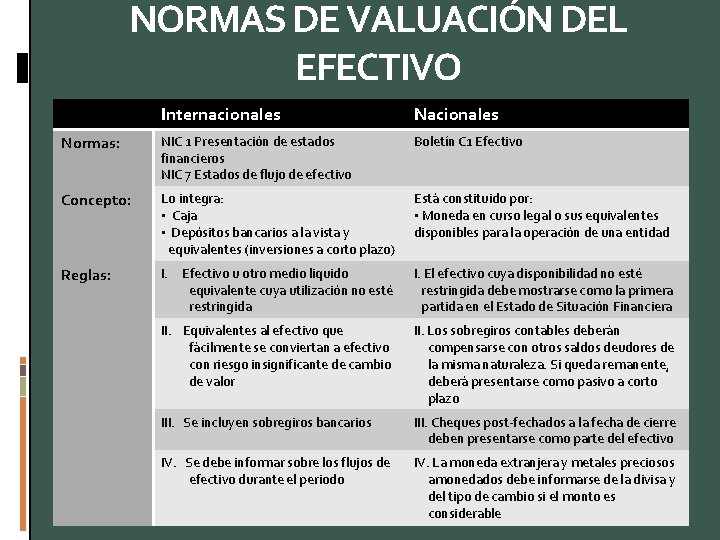 Clase 5 NORMAS DE VALUACIÓN DEL EFECTIVO Internacionales Normas: NIC 1 Presentación de estados