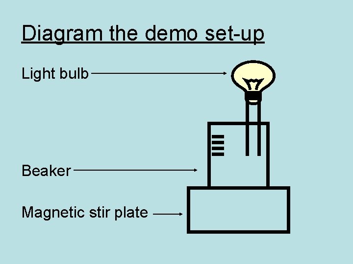 Diagram the demo set-up Light bulb Beaker Magnetic stir plate 