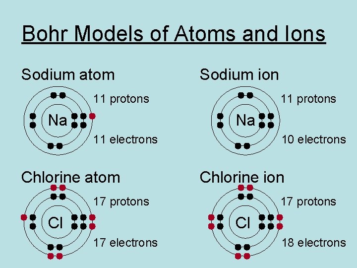 Bohr Models of Atoms and Ions Sodium atom Sodium ion 11 protons Na 11