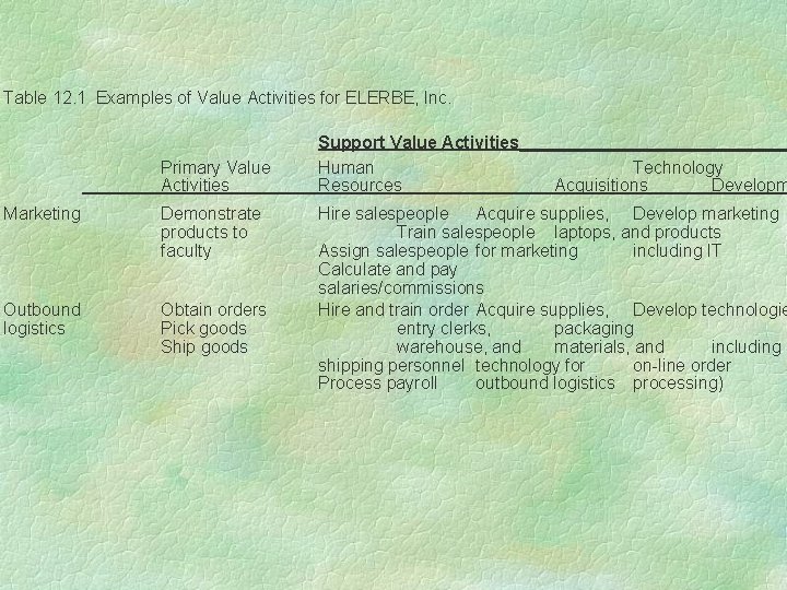 Table 12. 1 Examples of Value Activities for ELERBE, Inc. Primary Value Activities Marketing
