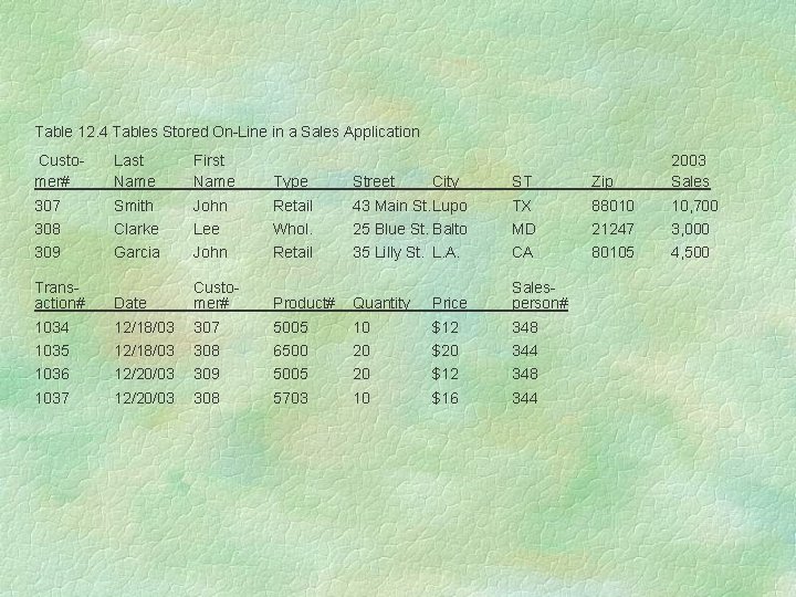 Table 12. 4 Tables Stored On-Line in a Sales Application Customer# Last Name First