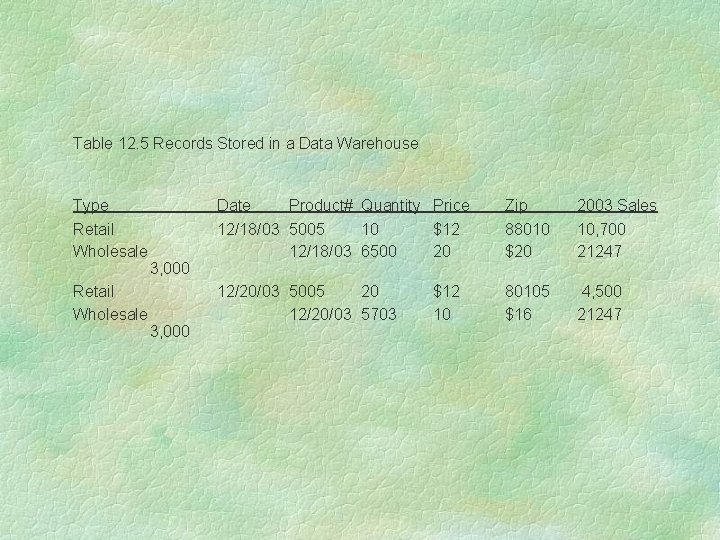 Table 12. 5 Records Stored in a Data Warehouse Type Retail Wholesale 3, 000