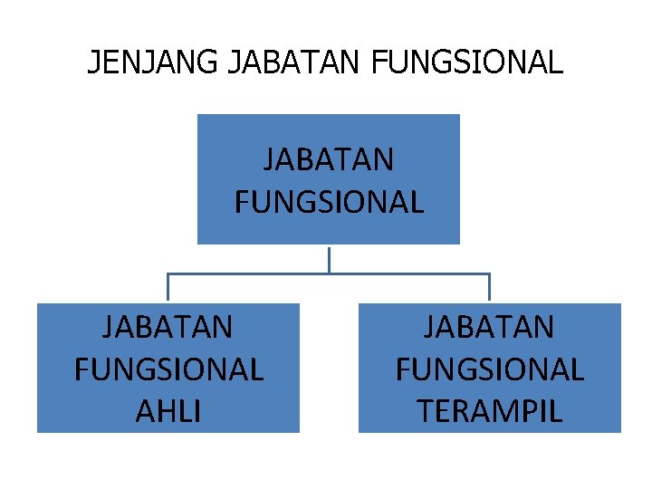 JENJANG JABATAN FUNGSIONAL AHLI JABATAN FUNGSIONAL TERAMPIL 