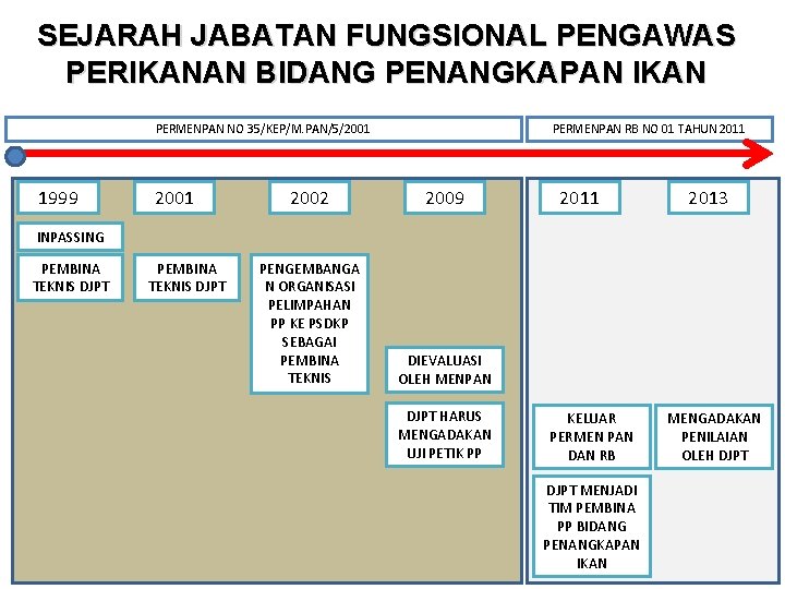 SEJARAH JABATAN FUNGSIONAL PENGAWAS PERIKANAN BIDANG PENANGKAPAN IKAN PERMENPAN NO 35/KEP/M. PAN/5/2001 1999 2001