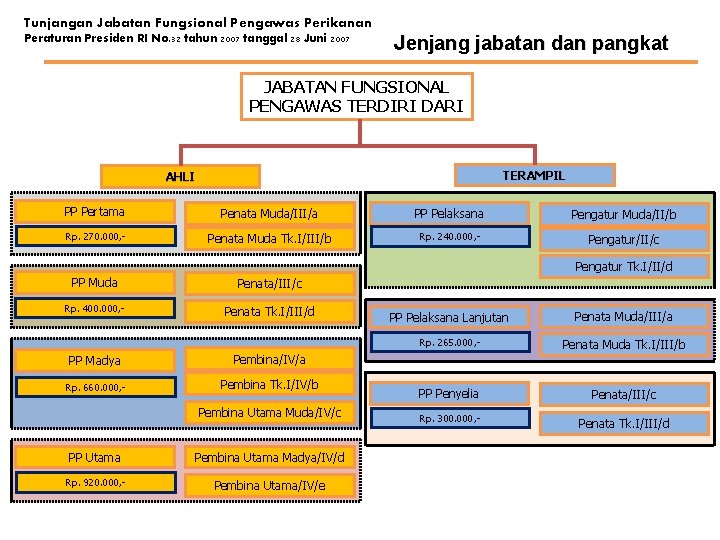 Tunjangan Jabatan Fungsional Pengawas Perikanan Peraturan Presiden RI No. 32 tahun 2007 tanggal 28