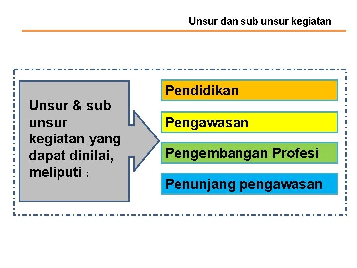 Unsur dan sub unsur kegiatan Unsur & sub unsur kegiatan yang dapat dinilai, meliputi