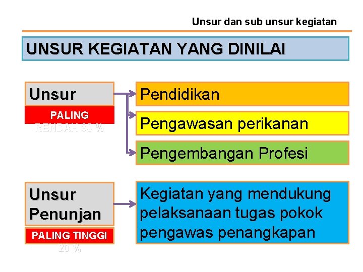 Unsur dan sub unsur kegiatan UNSUR KEGIATAN YANG DINILAI Unsur PALING Utama RENDAH 80