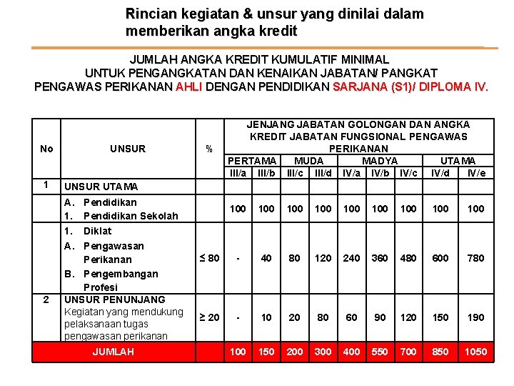 Rincian kegiatan & unsur yang dinilai dalam memberikan angka kredit JUMLAH ANGKA KREDIT KUMULATIF
