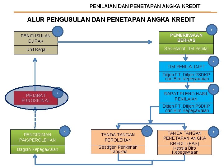 PENILAIAN DAN PENETAPAN ANGKA KREDIT ALUR PENGUSULAN DAN PENETAPAN ANGKA KREDIT 3 2 PENGUSULAN