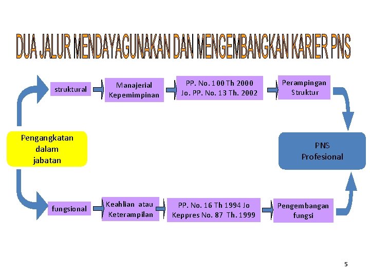 struktural Manajerial Kepemimpinan PP. No. 100 Th 2000 Jo. PP. No. 13 Th. 2002