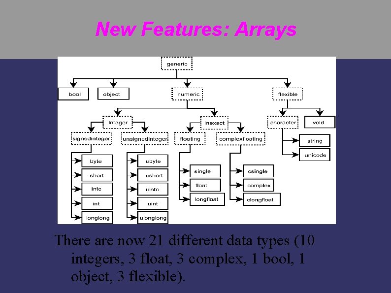 New Features: Arrays There are now 21 different data types (10 integers, 3 float,