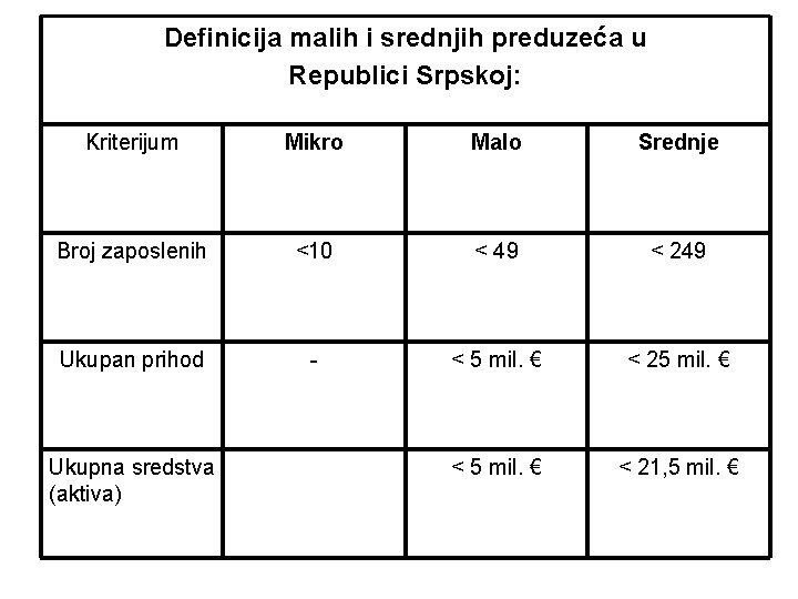 Definicija malih i srednjih preduzeća u Republici Srpskoj: Kriterijum Mikro Malo Srednje Broj zaposlenih