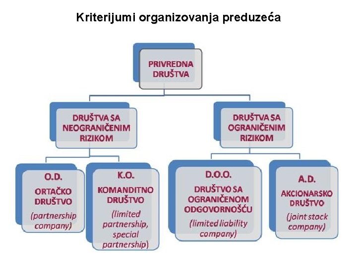 Kriterijumi organizovanja preduzeća 