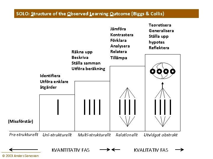 SOLO: Structure of the Observed Learning Outcome (Biggs & Collis) Räkna upp Beskriva Ställa