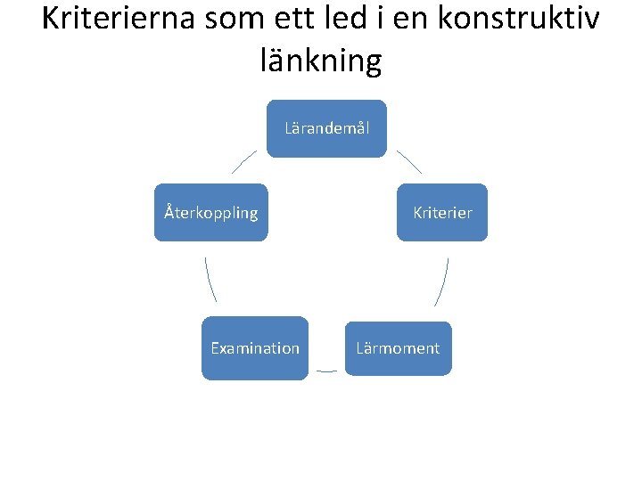 Kriterierna som ett led i en konstruktiv länkning Lärandemål Återkoppling Examination Kriterier Lärmoment 