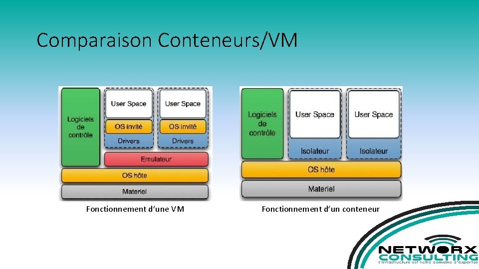 Comparaison Conteneurs/VM Fonctionnement d’une VM Fonctionnement d’un conteneur 