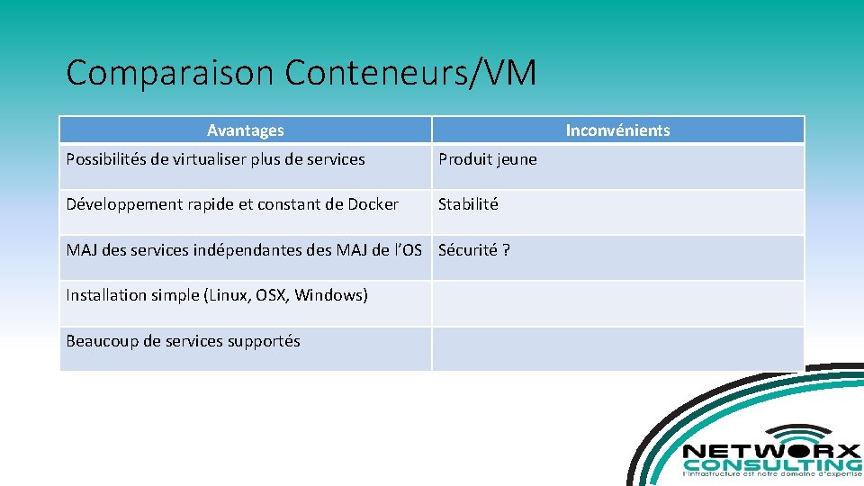 Comparaison Conteneurs/VM Avantages Inconvénients Possibilités de virtualiser plus de services Produit jeune Développement rapide