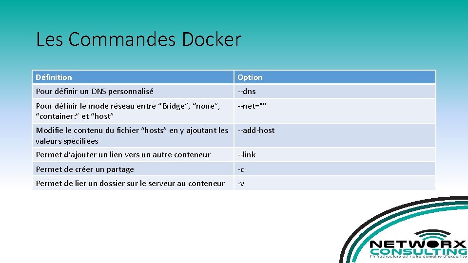 Les Commandes Docker Définition Option Pour définir un DNS personnalisé --dns Pour définir le